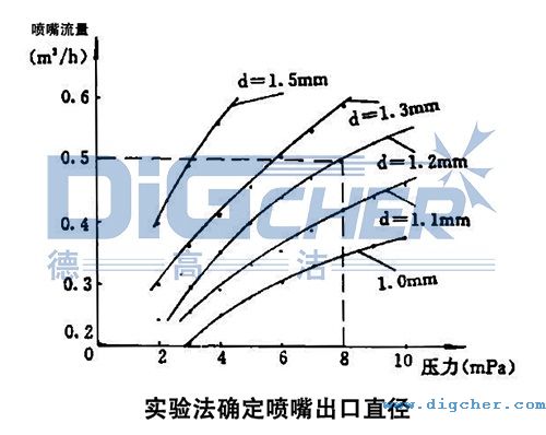 高壓清洗機(jī)進(jìn)行噴嘴試驗(yàn)所得的關(guān)系曲線(xiàn)圖